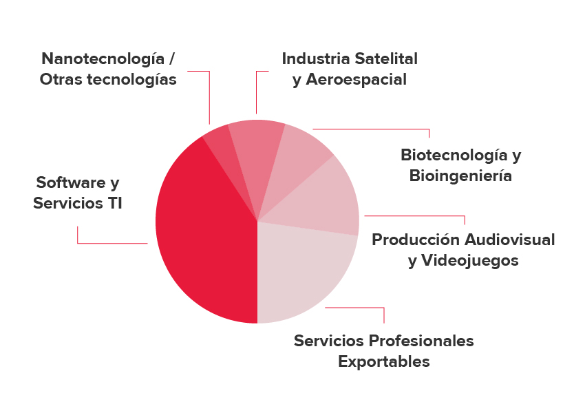 Economia del conocimiento